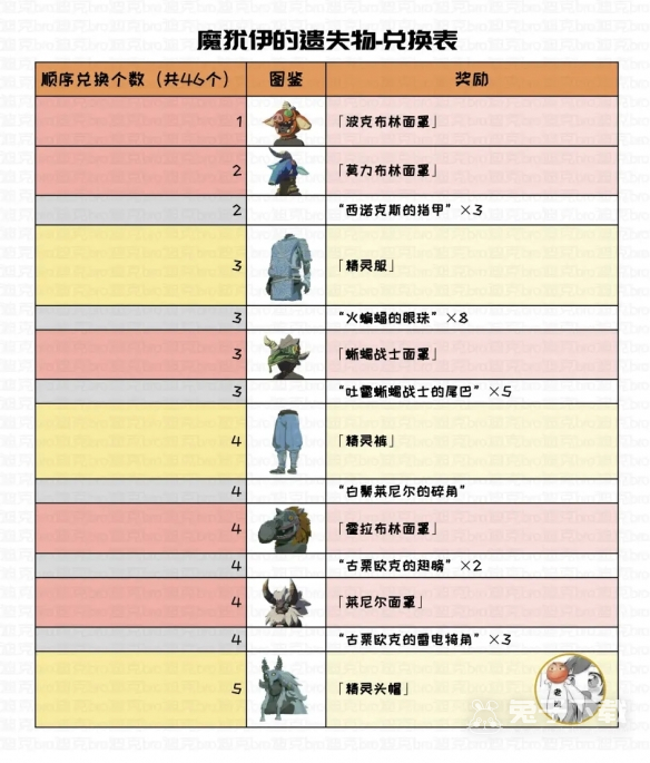 《塞尔达传说王国之泪》魔犹伊的遗失物兑换表